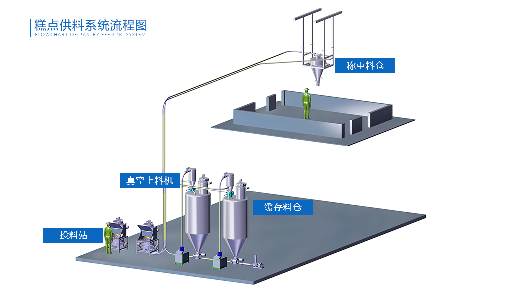 糕點供料系統(tǒng)流程