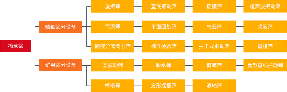 振動(dòng)篩和旋振篩、搖擺篩、直排篩、直線篩區(qū)別